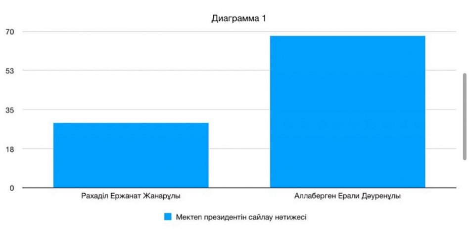 Мектеп президентінің сайлау нәтижесі